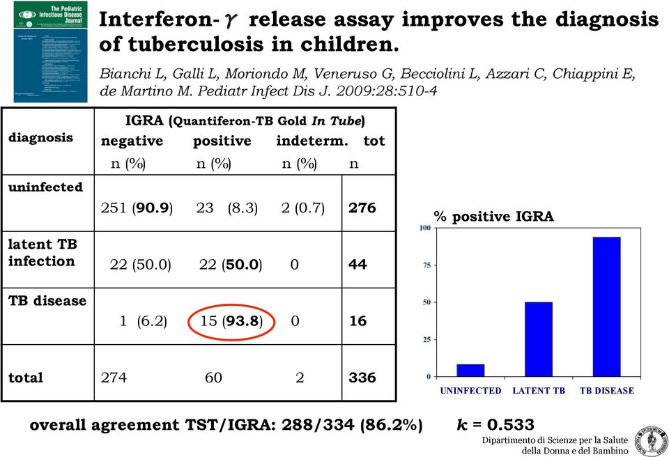 2009:28:510-4 diagnosis uninfected IGRA (Quantiferon-TB Gold In Tube) negative positive indeterm. tot n (%) n (%) n (%) n 251 (90.9) 23 (8.