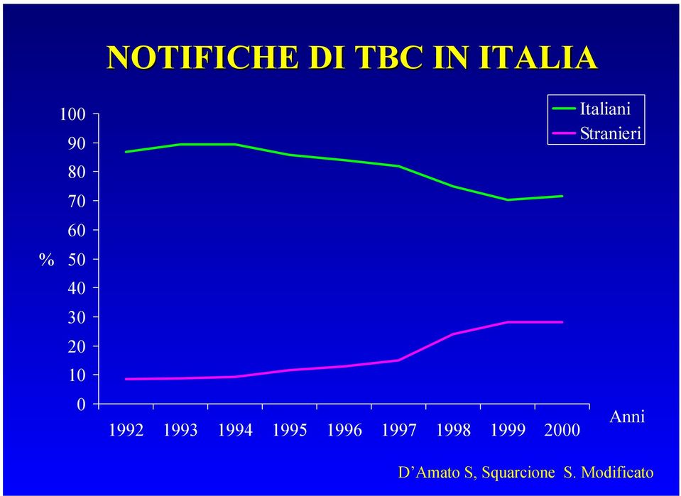 1995 1996 1997 1998 1999 2000 Italiani