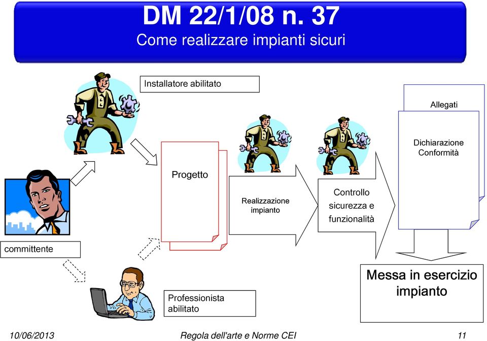 Dichiarazione Conformità Progetto Realizzazione impianto Controllo