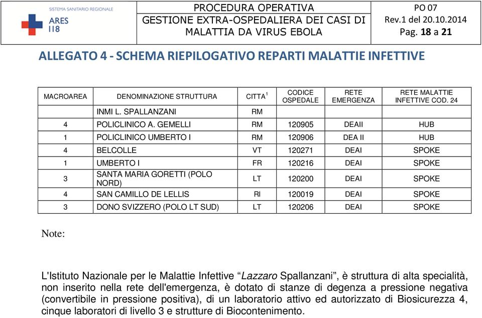 GEMELLI RM 120905 DEAII HUB 1 POLICLINICO UMBERTO I RM 120906 DEA II HUB 4 BELCOLLE VT 120271 DEAI SPOKE 1 UMBERTO I FR 120216 DEAI SPOKE 3 SANTA MARIA GORETTI (POLO NORD) LT 120200 DEAI SPOKE 4 SAN