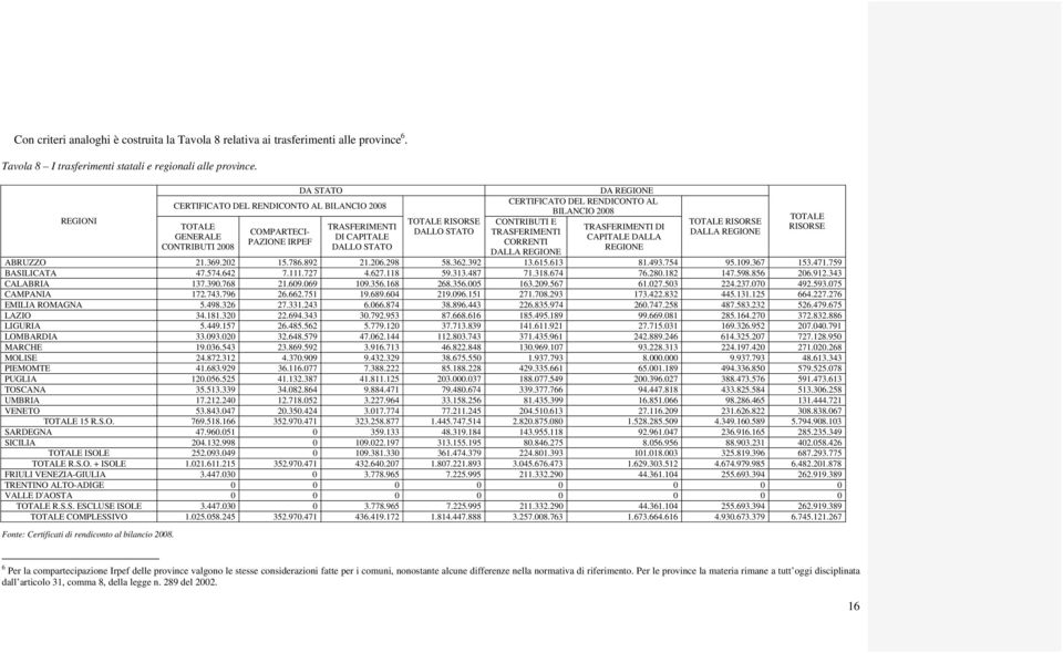 DEL RENDICONTO AL BILANCIO 2008 CONTRIBUTI E TRASFERIMENTI CORRENTI DALLA TRASFERIMENTI DI CAPITALE DALLA TOTALE RISORSE DALLA ABRUZZO 21.369.202 15.786.892 21.206.298 58.362.392 13.615.613 81.493.