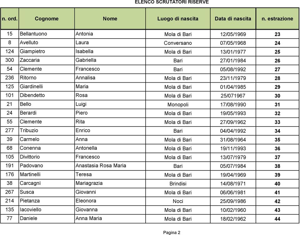 17/08/1990 31 24 Berardi Piero Mola di Bari 19/05/1993 32 55 Clemente Rita Mola di Bari 27/09/1962 33 277 Tribuzio Enrico Bari 04/04/1992 34 39 Carmelo Anna Mola di Bari 31/08/1964 35 68 Conenna