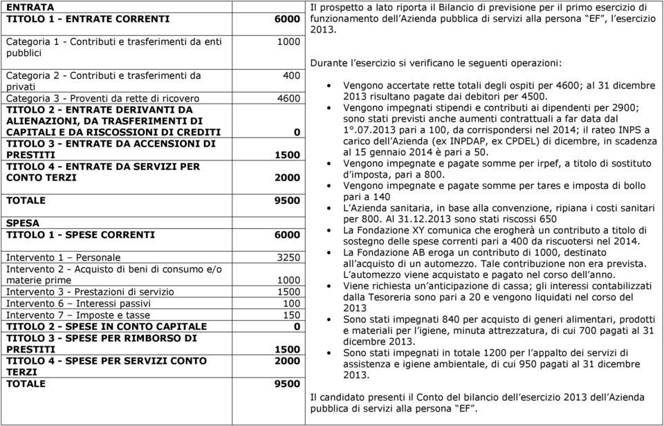 da rette di ricovero TITOLO 2 - ENTRATE DERIVANTI DA ALIENAZIONI, DA TRASFERIMENTI DI 4600 Vengono accertate rette totali degli ospiti per 4600; al 31 dicembre 2013 risultano pagate dai debitori per