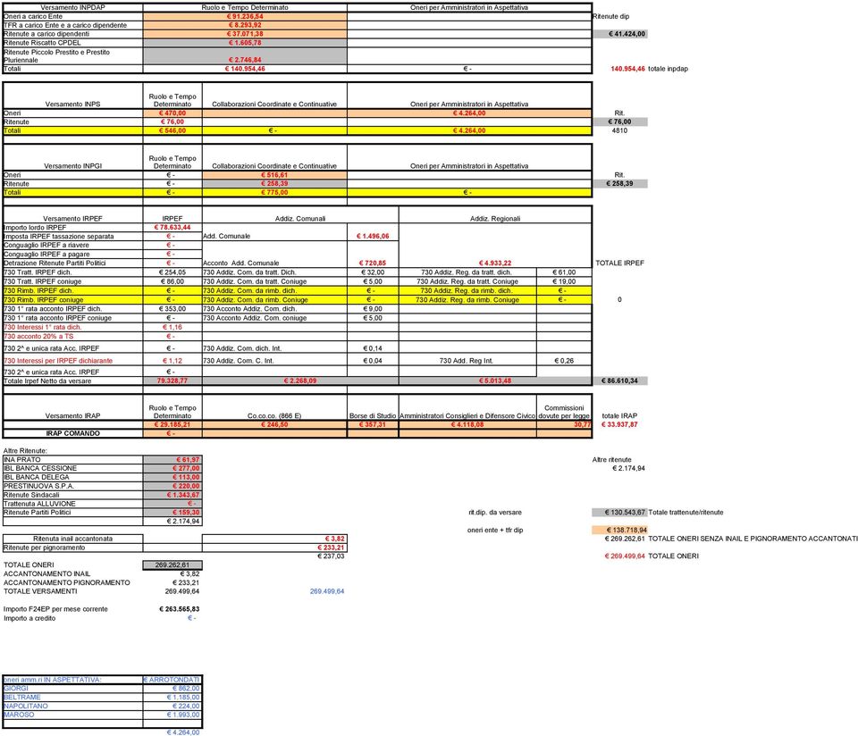 264,00 4810 Determinato Collaborazioni Coordinate e per Amministratori in Aspettativa 516,61 258,39 258,39 775,00 Importo lordo 78.