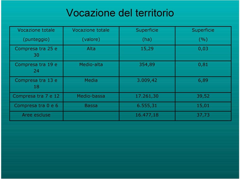 Medio-alta 354,89 0,81 Compresa tra 13 e 18 Media 3.