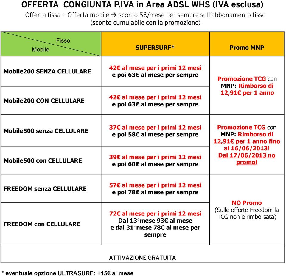 SENZA CELLULARE Mobile200 CON CELLULARE 42 al mese per i primi 12 mesi e poi 63 al mese per sempre 42 al mese per i primi 12 mesi e poi 63 al mese per sempre 12,91 per 1 anno Mobile500 senza