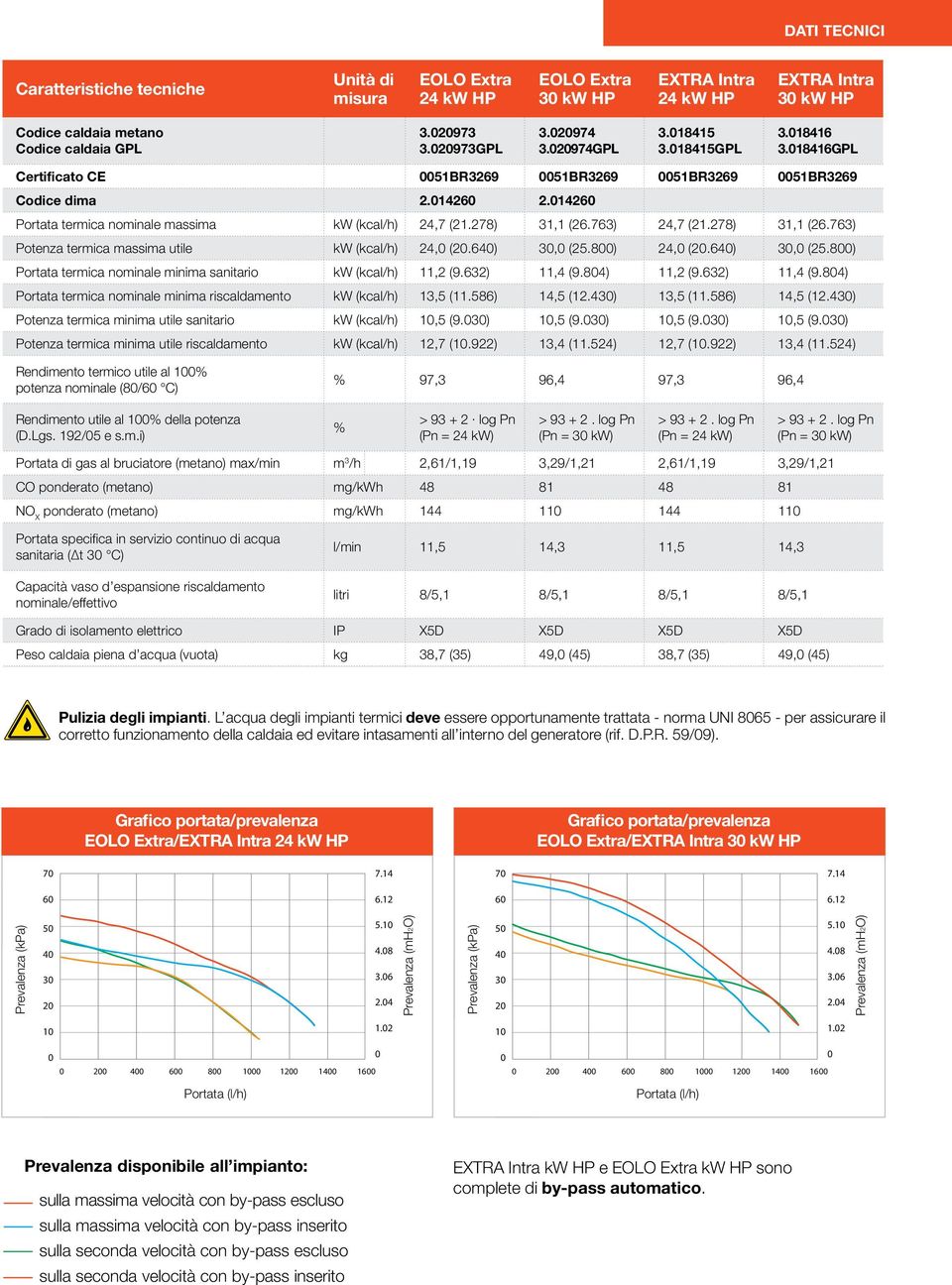 763) 24,7 (21.278) 31,1 (26.763) Potenza termica massima utile kw (kcal/h) 24, (.6), (25.8) 24, (.6), (25.8) Portata termica nominale minima sanitario kw (kcal/h) 11,2 (9.632) 11,4 (9.84) 11,2 (9.