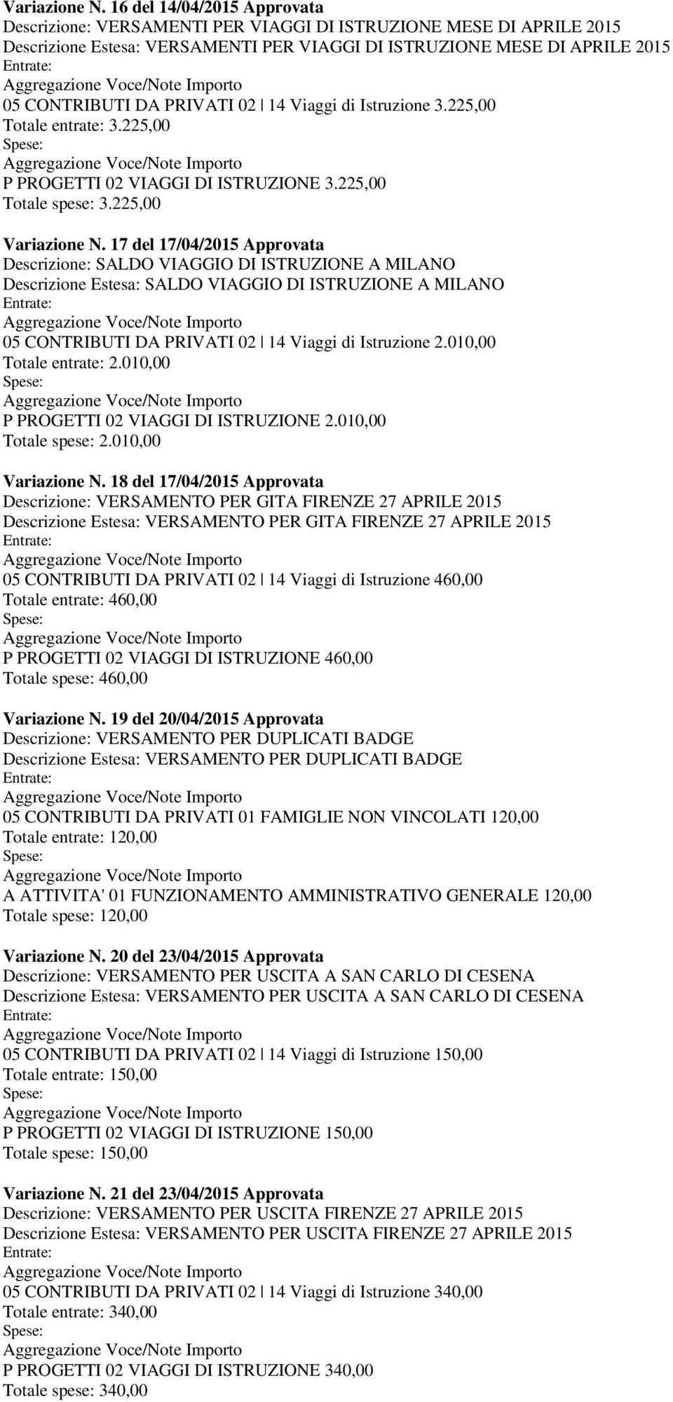 02 14 Viaggi di Istruzione 3.225,00 Totale entrate: 3.225,00 P PROGETTI 02 VIAGGI DI ISTRUZIONE 3.225,00 Totale spese: 3.