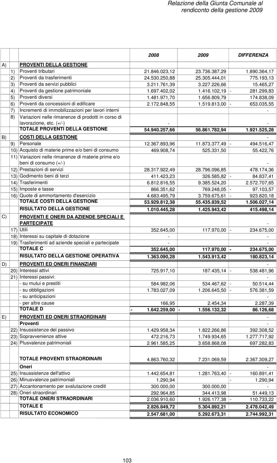 838,09 6) Proventi da concessioni di edificare 2.172.848,55 1.519.813,00-653.