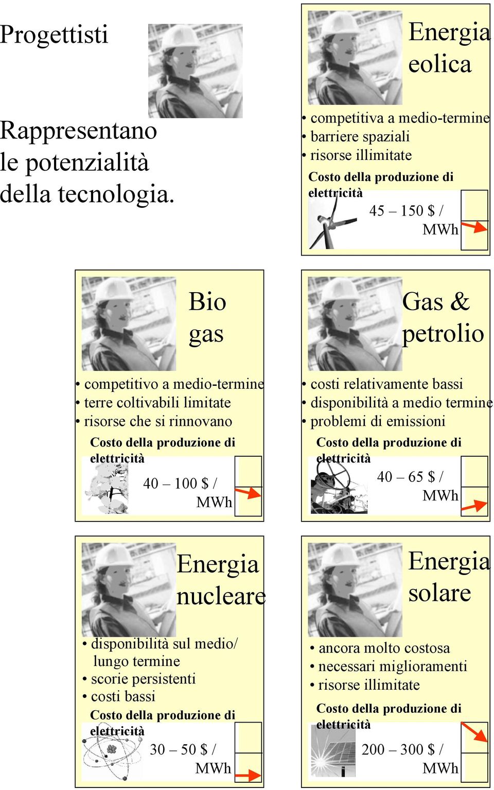 limitate risorse che si rinnovano 40 100 $ / Gas & petrolio costi relativamente bassi disponibilità a medio termine problemi di