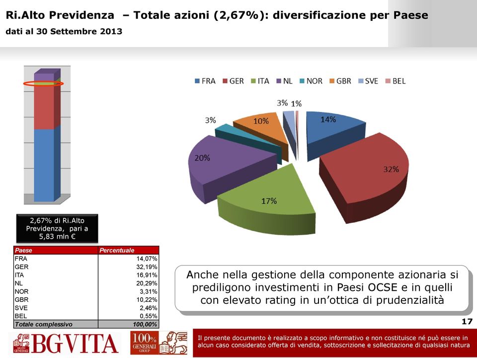 3,31% GBR 10,22% SVE 2,46% BEL 0,55% Totale complessivo 100,00% Anche nella gestione della componente