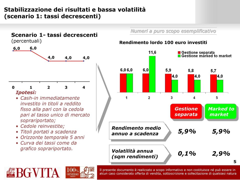 alla pari con la cedola pari al tasso unico di mercato soprariportato; Cedole reinvestite; Titoli portati a scadenza Orizzonte temporale 5 anni Curva dei