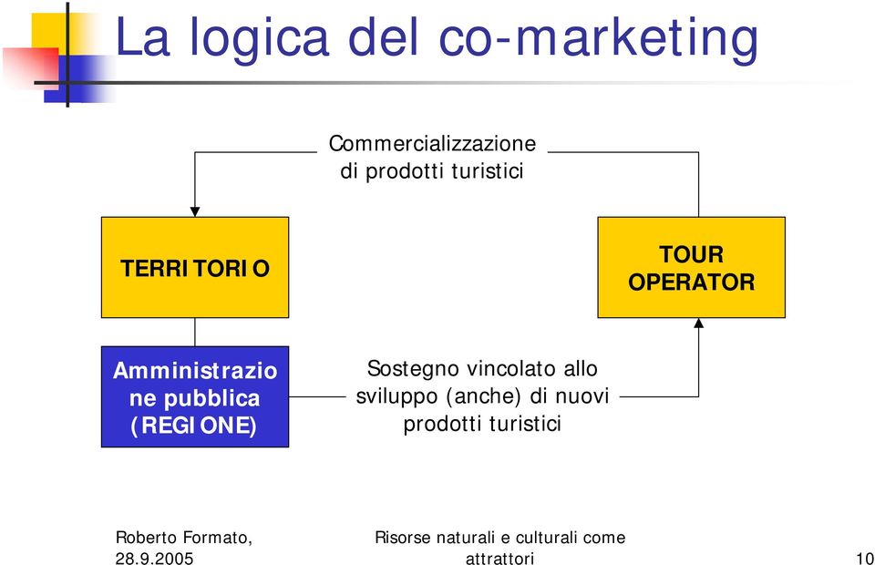 Amministrazio ne pubblica (REGIONE) Sostegno