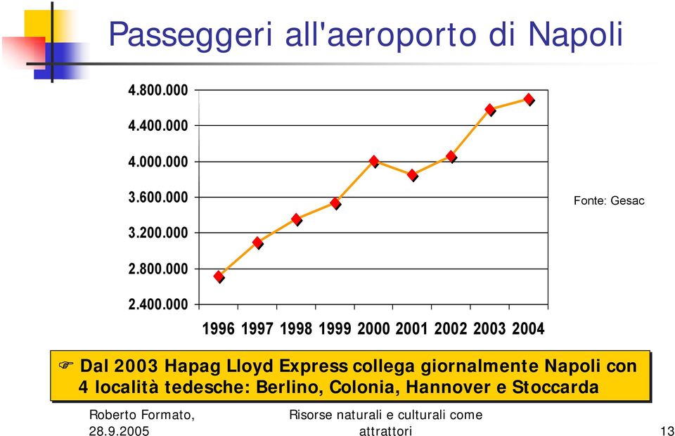 000 1996 1997 1998 1999 2000 2001 2002 2003 2004 Dal 2003 Hapag Lloyd