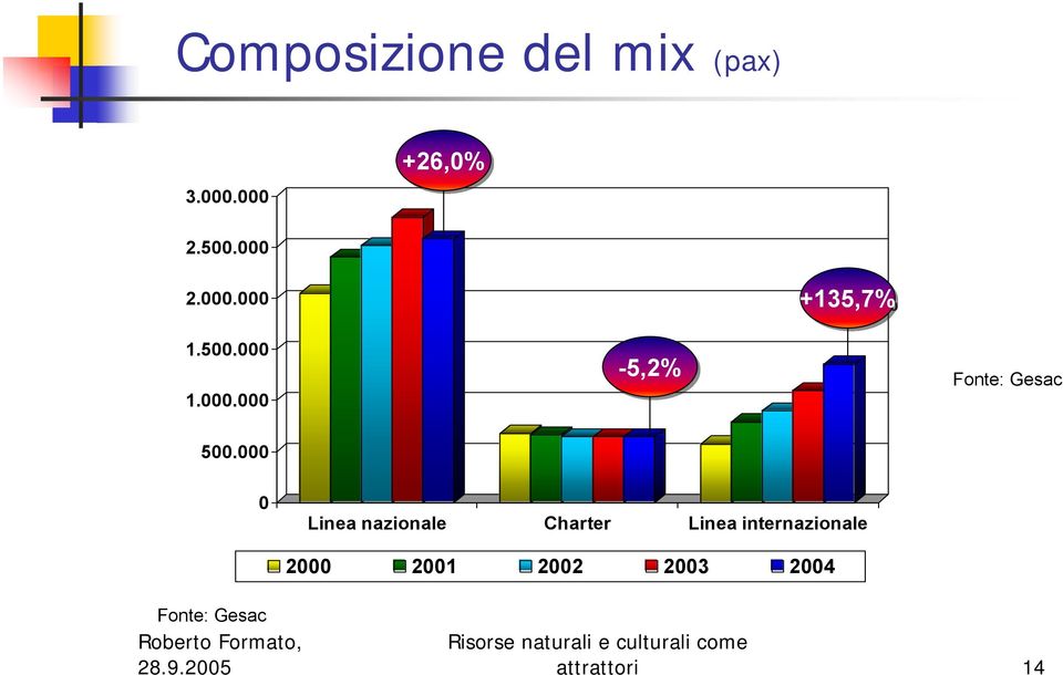 000 0 Linea nazionale Charter Linea internazionale