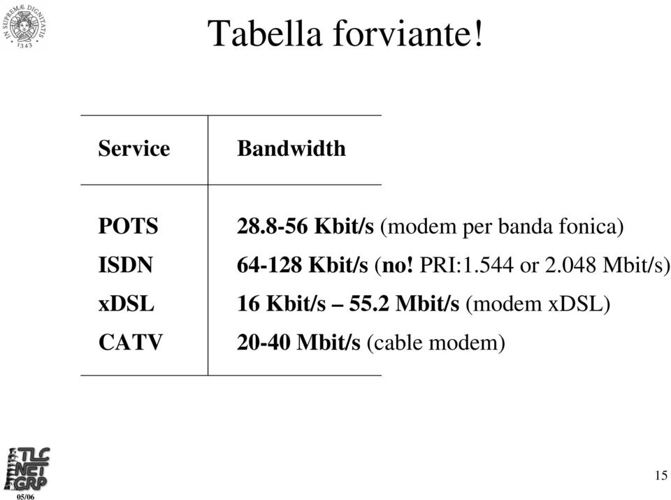 8-56 Kbit/s (modem per banda fonica) 64-128 Kbit/s