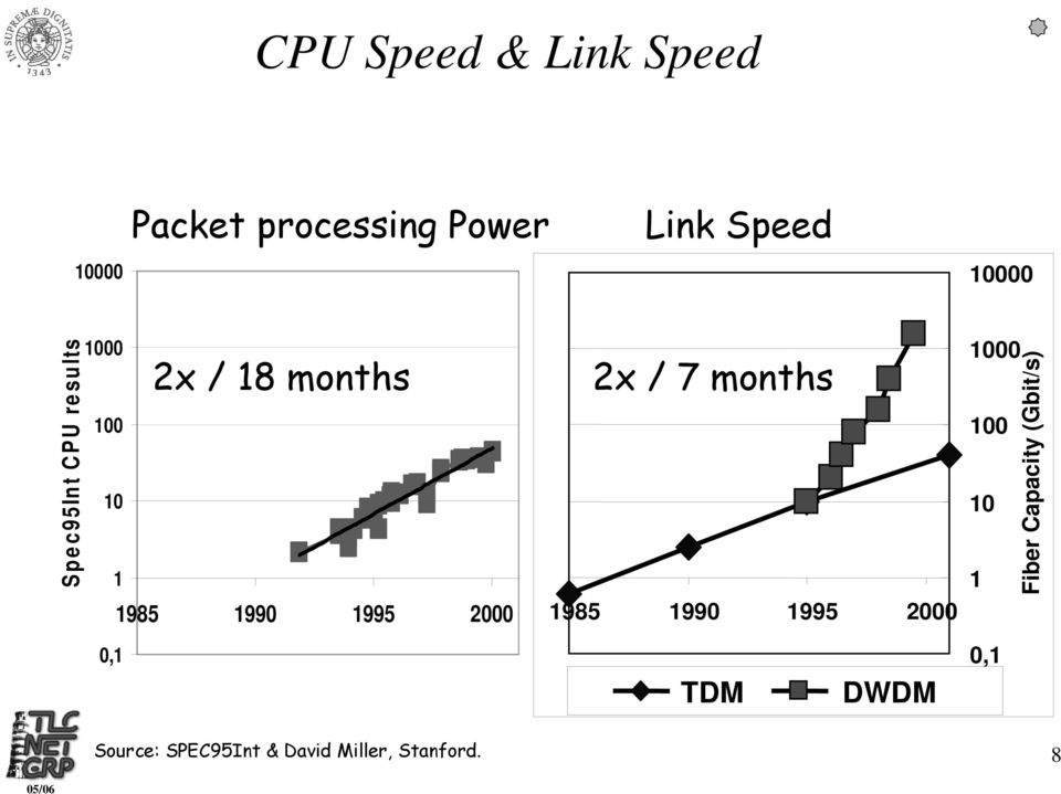 1995 2000 0,1 2x / 7 months 1985 1990 1995 2000 TDM DWDM 1000 100 10