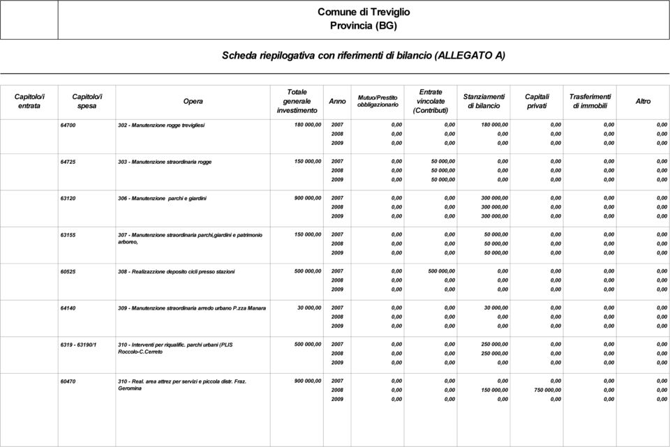 000,00 0,00 0,00 0,00 2008 0,00 0,00 300 000,00 0,00 0,00 0,00 2009 0,00 0,00 300 000,00 0,00 0,00 0,00 63155 307 - Manutenzione straordinaria parchi,giardini e patrimonio arboreo, 150 000,00 2007