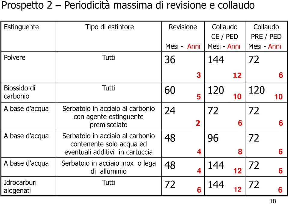 60 120 120 Serbatoio in acciaio al carbonio con agente estinguente premiscelato Serbatoio in acciaio al carbonio contenente solo acqua ed eventuali