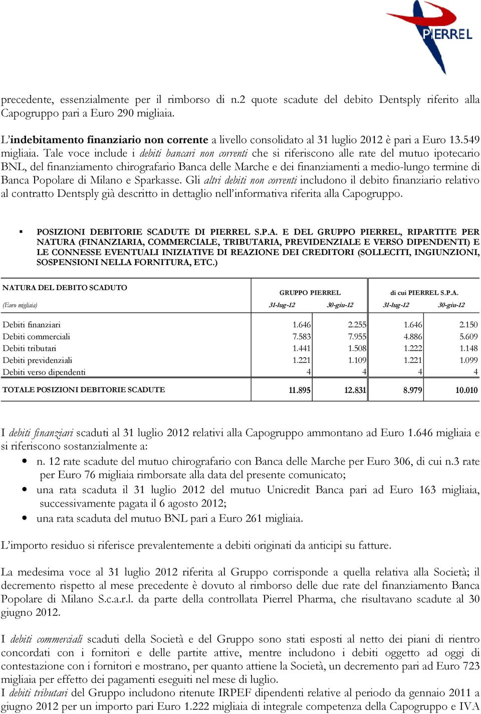 Tale voce include i debiti bancari non correnti che si riferiscono alle rate del mutuo ipotecario BNL, del finanziamento chirografario Banca delle Marche e dei finanziamenti a medio-lungo termine di