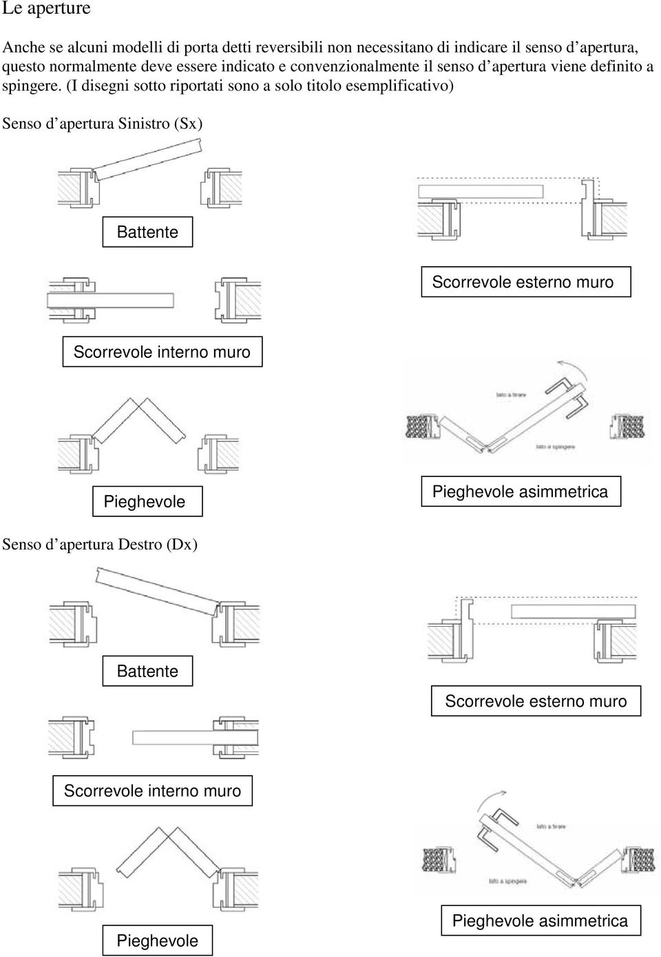 (I disegni sotto riportati sono a solo titolo esemplificativo) Senso d apertura Sinistro (Sx) Battente Scorrevole esterno muro