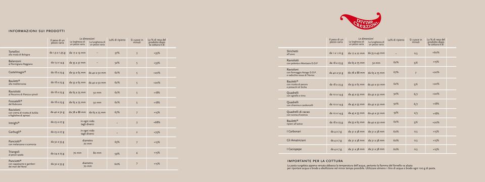 Tortellini alla moda di Bologna da 1,9 a 1,95 g da 17 a 19 mm _ 37% 3 +35% Strichetti all uovo da 1 a 1,10 g da 17 a 22 mm da 35 a 49 mm _ 0,5 +60% Balanzoni al Parmigiano Reggiano da 13 a 14 g da 35