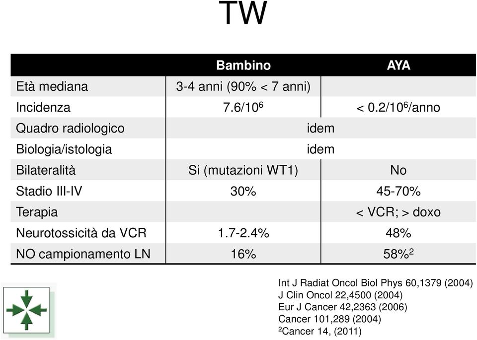 III-IV 30% 45-70% Terapia < VCR; > doxo Neurotossicità da VCR 1.7-2.