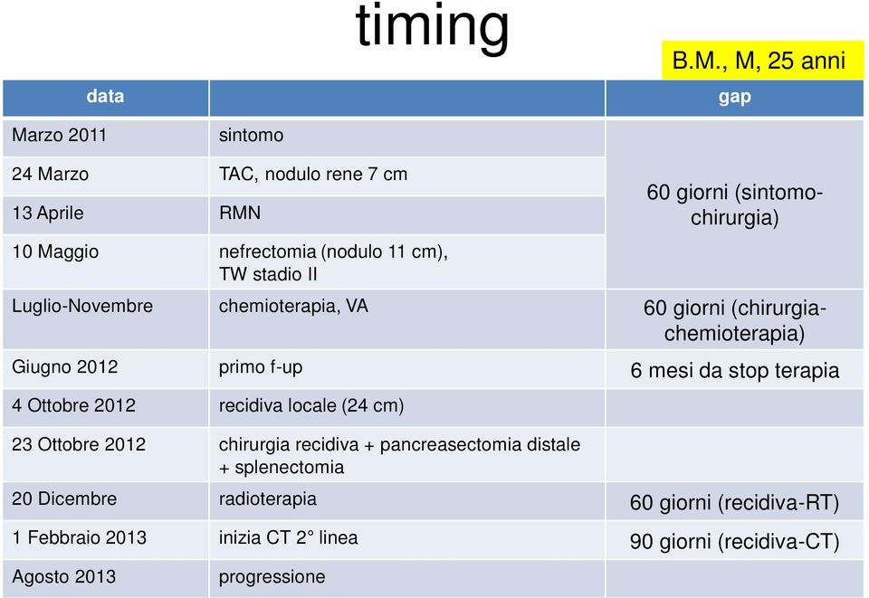 giorni (sintomochirurgia) Luglio-Novembre chemioterapia, VA 60 giorni (chirurgiachemioterapia) Giugno 2012 primo f-up 6 mesi da stop