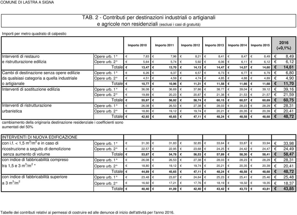 2 5,64 5,74 5,92 6,06 6,11 6,12 6,12 Totale 13,47 13,70 14,13 14,47 14,57 14,60 14,61 Cambi di destinazione senza opere edilizie Opere urb.