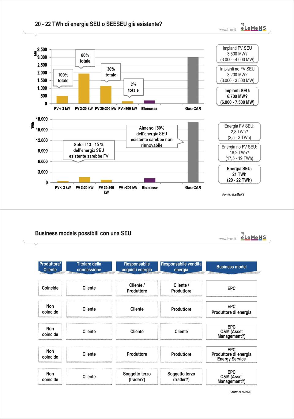 (17,5-19 TWh) Energia SEU: 21 TWh (20-22 TWh) Fonte: elemens Business models possibili con una SEU / Titolare della connessione Responsabile acquisti energia