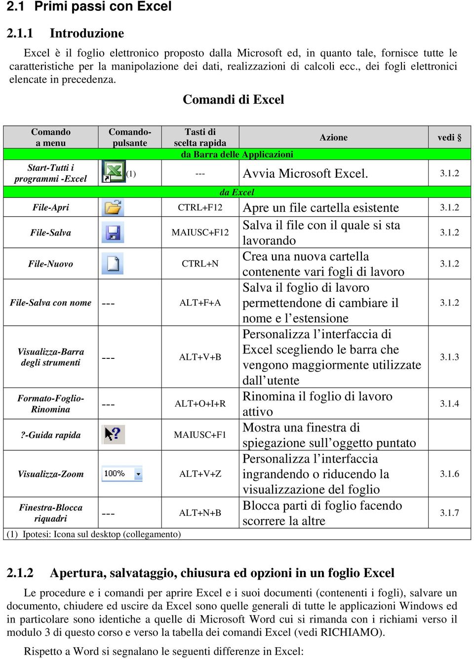 Comandi di Excel Comando a menu Start-Tutti i programmi -Excel File-Nuovo Comandopulsante File-Salva con nome --- ALT+F+A Visualizza-Barra degli strumenti --- ALT+V+B Tasti di scelta rapida da Barra