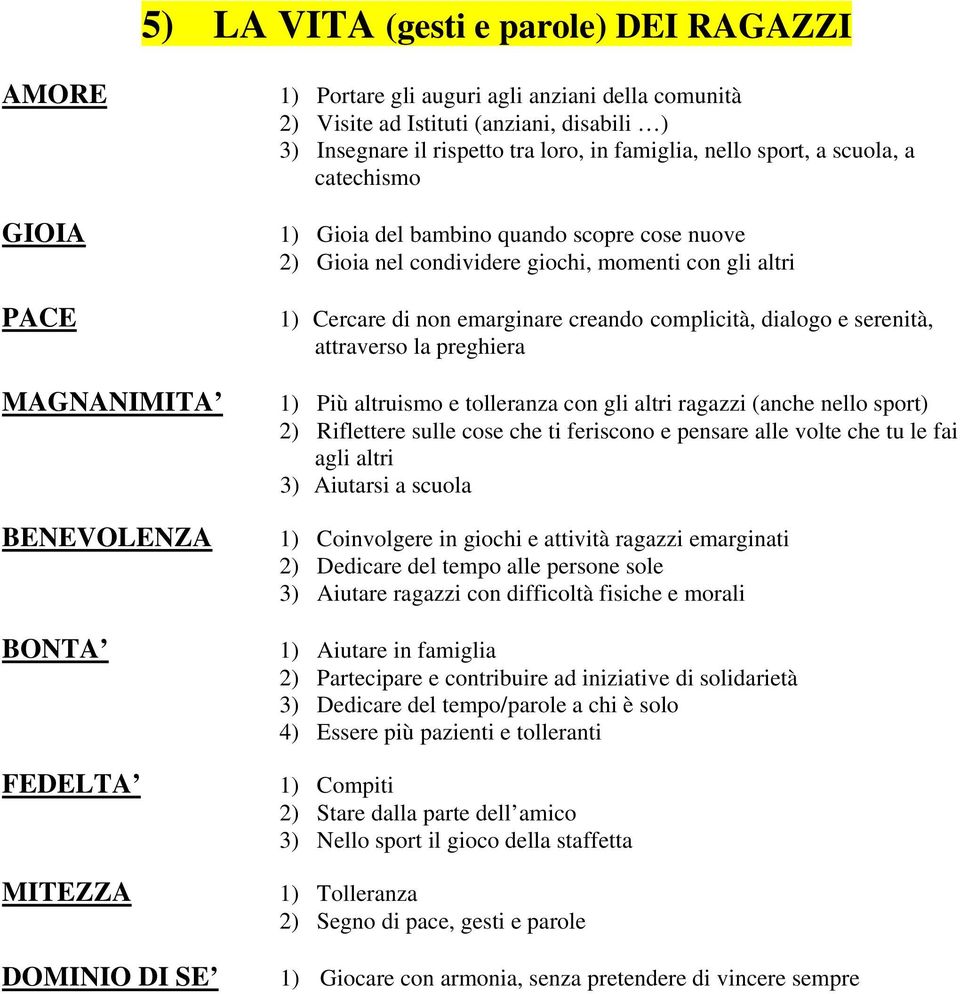 attraverso la preghiera 1) Più altruismo e tolleranza con gli altri ragazzi (anche nello sport) 2) Riflettere sulle cose che ti feriscono e pensare alle volte che tu le fai agli altri 3) Aiutarsi a