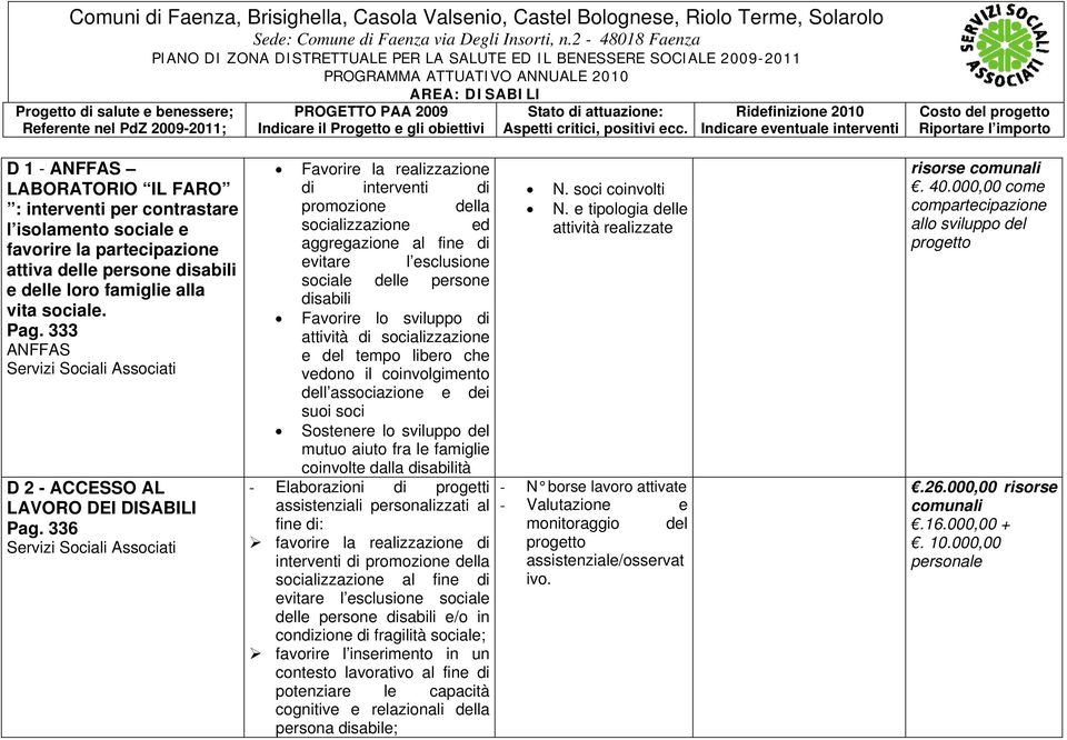 336 Servizi Sociali Associati Favorire la realizzazione di interventi di promozione della socializzazione ed aggregazione al fine di evitare l esclusione sociale delle persone disabili Favorire lo