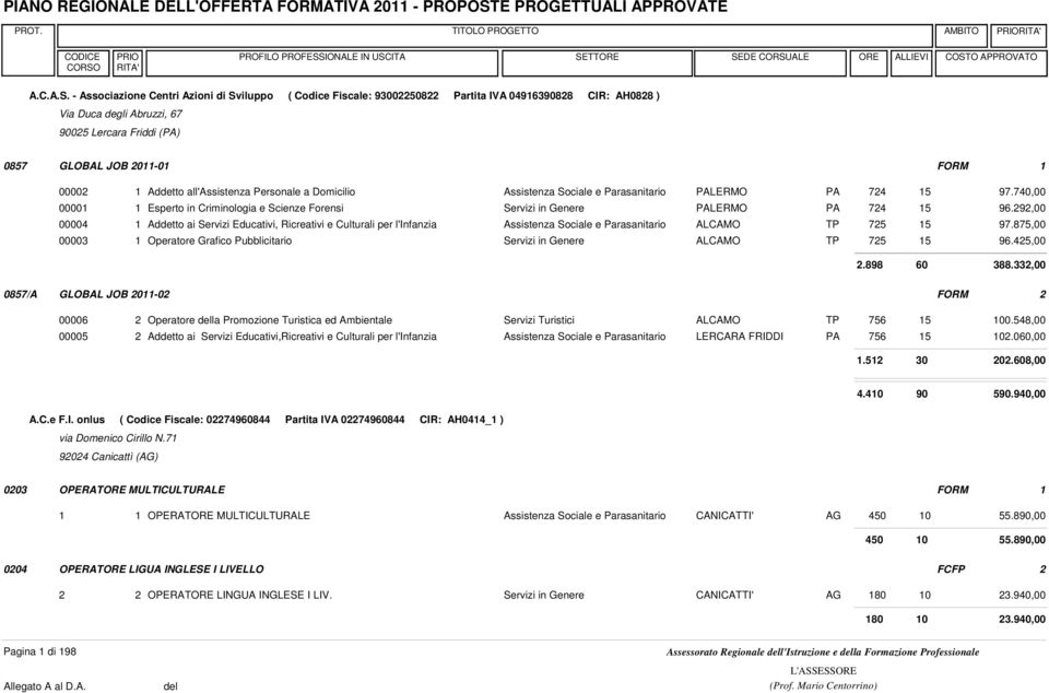 all'assistenza Personale a Domicilio Assistenza Sociale e Parasanitario PALERMO PA 724 97.740,00 00001 1 Esperto in Criminologia e Scienze Forensi Servizi in Genere PALERMO PA 724 96.