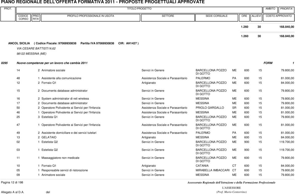 800,00 DI GOTTO 48 1 Assistente alla comunicazione Assistenza Sociale e Parasanitario PALERMO PA 600 81.000,00 12 2 Fornaio Q1 Artigianato BARCELLONA POZZO ME 600 84.