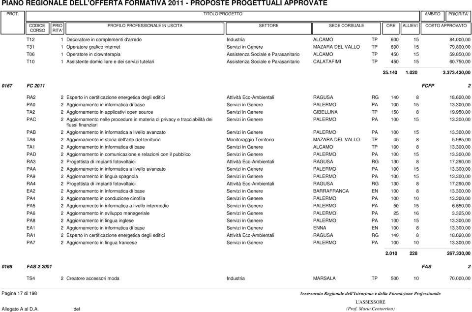 850,00 T10 1 Assistente domiciliare e dei servizi tutelari Assistenza Sociale e Parasanitario CALATAFIMI TP 450 60.750,00 25.140 1.020 3.373.