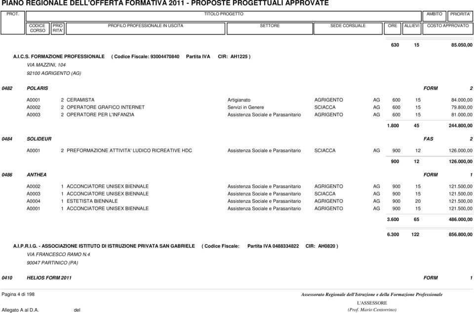 000,00 A0002 2 OPERATORE GRAFICO INTERNET Servizi in Genere SCIACCA AG 600 79.800,00 A0003 2 OPERATORE PER L'INFANZIA Assistenza Sociale e Parasanitario AGRIGENTO AG 600 81.000,00 1.800 45 244.