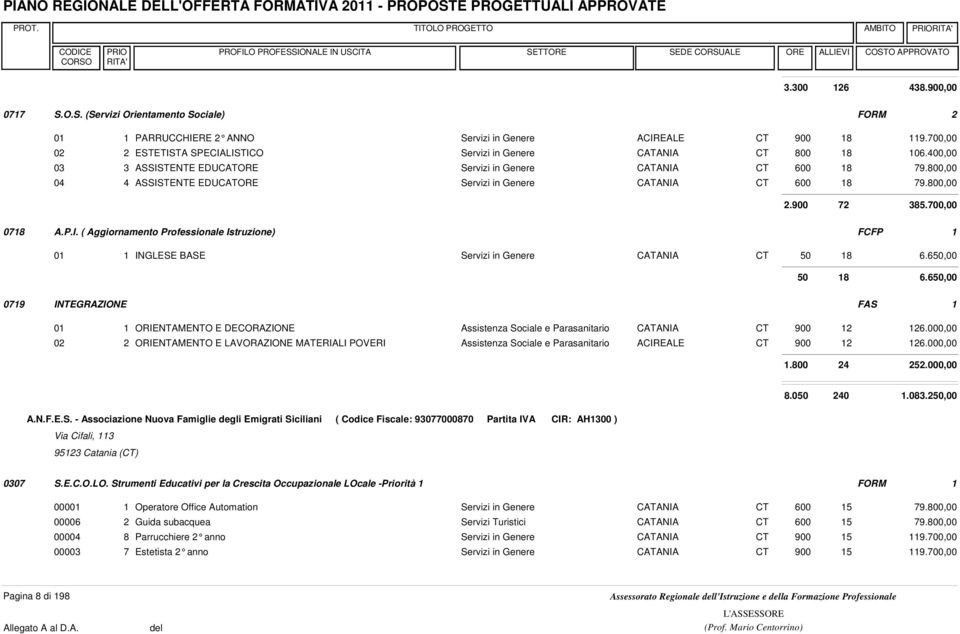 800,00 04 4 ASSISTENTE EDUCATORE Servizi in Genere CATANIA CT 600 18 79.800,00 2.900 72 385.700,00 0718 A.P.I. ( Aggiornamento Professionale Istruzione) FCFP 1 01 1 INGLESE BASE Servizi in Genere CATANIA CT 50 18 6.