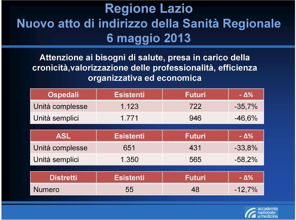 economica Ospedali Esistenti Futuri - % Unità complesse 1.123 722-35,7% Unità semplici 1.