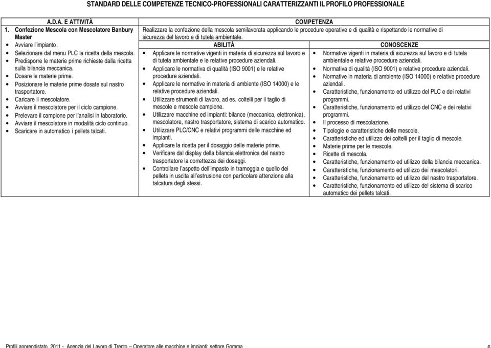 Posizionare le materie prime dosate sul nastro trasportatore. Caricare il mescolatore. Avviare il mescolatore per il ciclo campione. Prelevare il campione per l analisi in laboratorio.