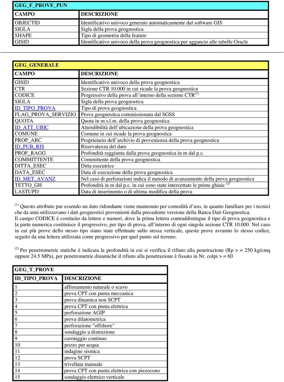 000 in cui ricade la prova geognostica OIE rogressivo della prova all interno della sezione TR (1) SIGL Sigla della prova geognostica I_TIO_ROV Tipo di prova geognostica FLG_ROV_SERVIZIO rova