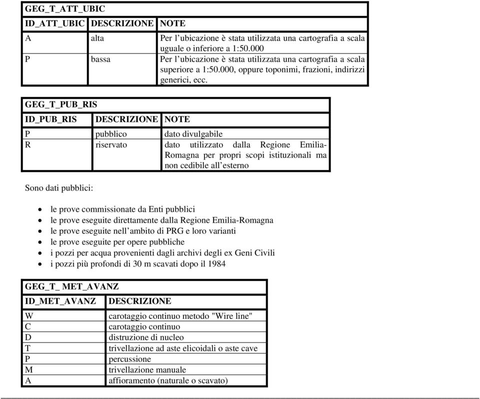 GEG_T_U_RIS I_U_RIS NOTE pubblico dato divulgabile R riservato dato utilizzato dalla Regione Emilia- Romagna per propri scopi istituzionali ma non cedibile all esterno Sono dati pubblici: le prove