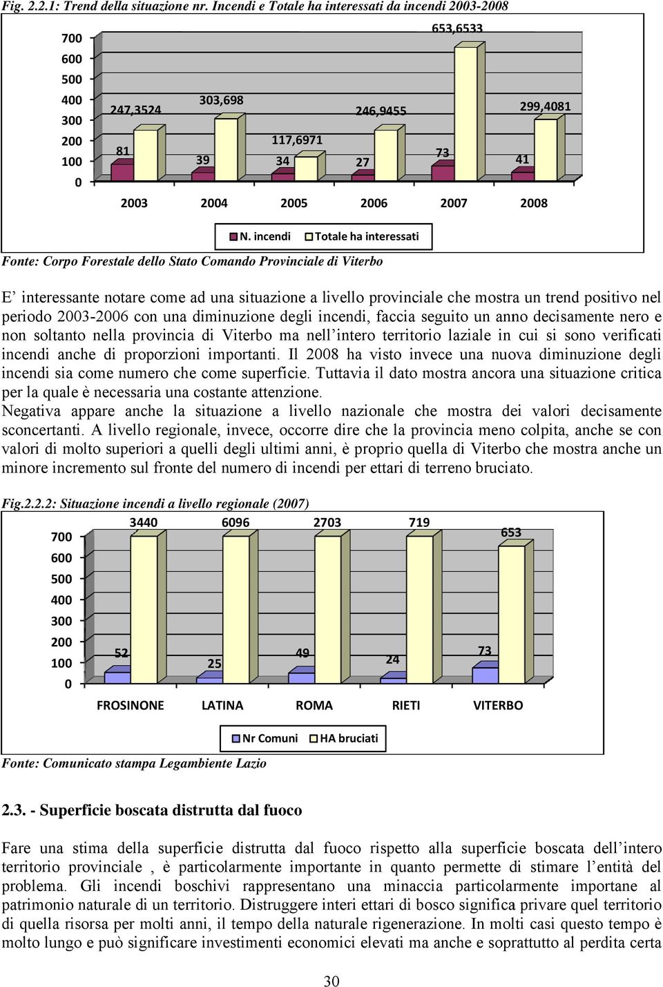 incendi Totale ha interessati Fonte: Corpo Forestale dello Stato Comando Provinciale di Viterbo E interessante notare come ad una situazione a livello provinciale che mostra un trend positivo nel