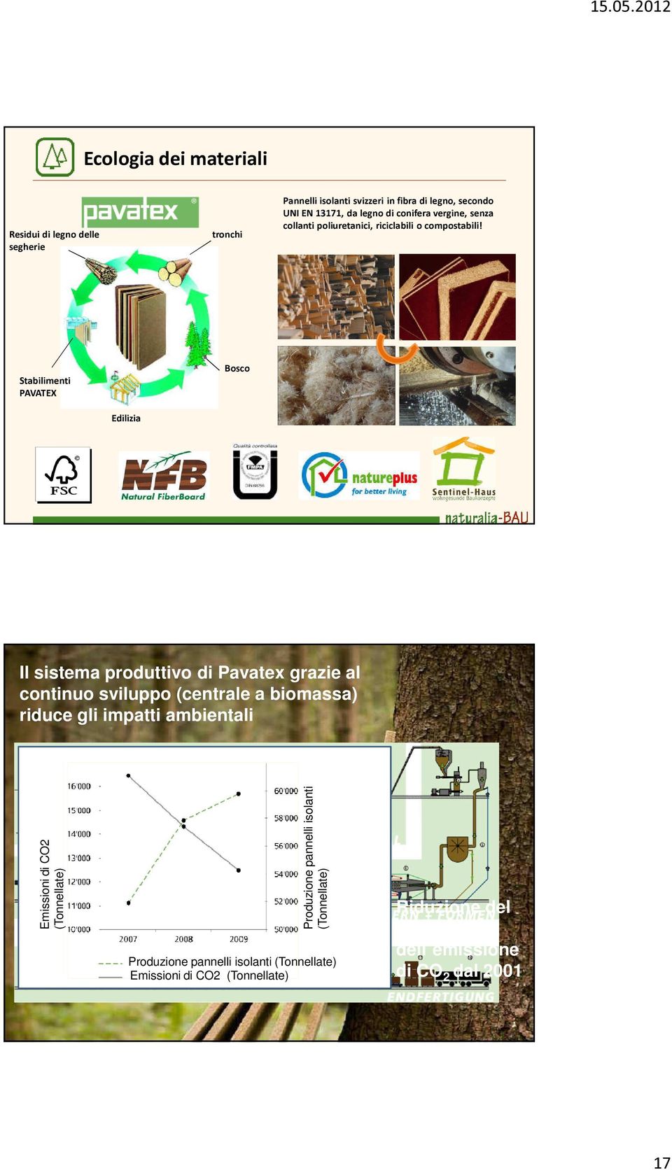 Stabilimenti PAVATEX Bosco Edilizia Il sistema produttivo di Pavatex grazie al continuo sviluppo (centrale a biomassa) riduce gli impatti