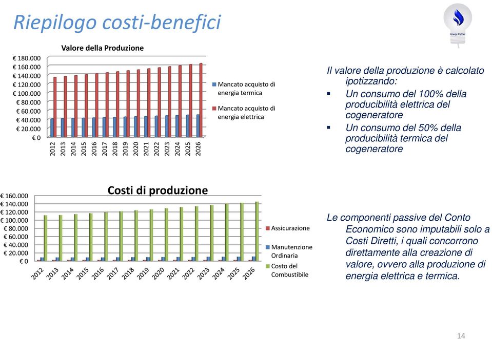 ipotizzando: Un consumo del 100% della producibilità elettrica del cogeneratore Un consumo del 50% della producibilità termica del cogeneratore Costi di produzione 160.000 140.000 120.000 100.