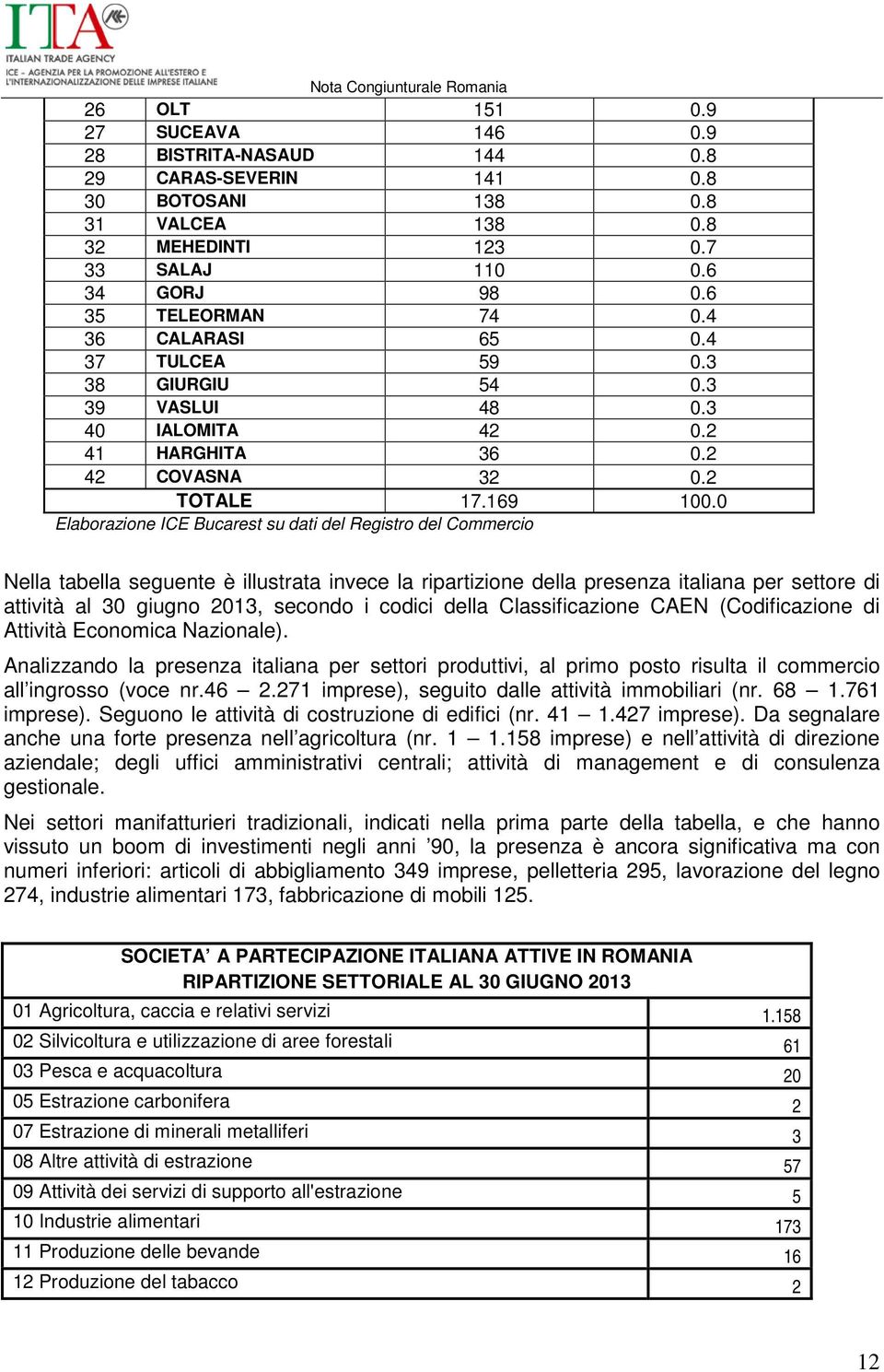 0 Elaborazione ICE Bucarest su dati del Registro del Commercio Nella tabella seguente è illustrata invece la ripartizione della presenza italiana per settore di attività al 30 giugno, secondo i