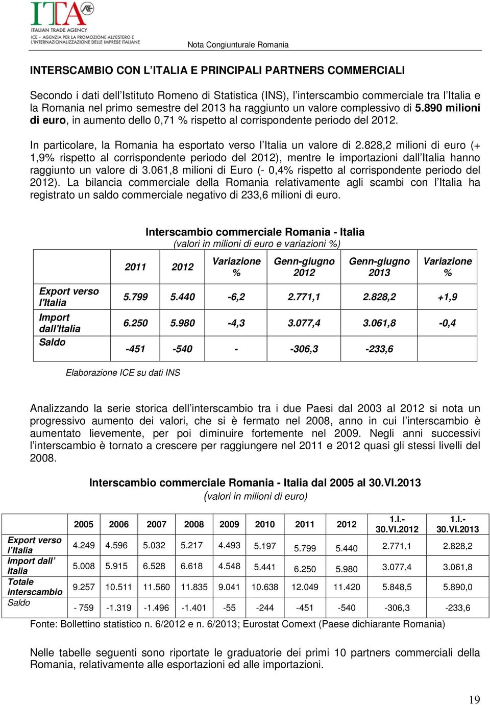828,2 milioni di euro (+ 1,9% rispetto al corrispondente periodo del 2012), mentre le importazioni dall Italia hanno raggiunto un valore di 3.