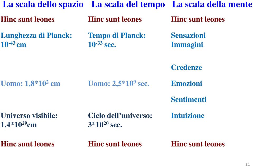 Sensazioni Immagini Credenze Uomo: 1,8*10 2 cm Uomo: 2,5*10 9 sec.