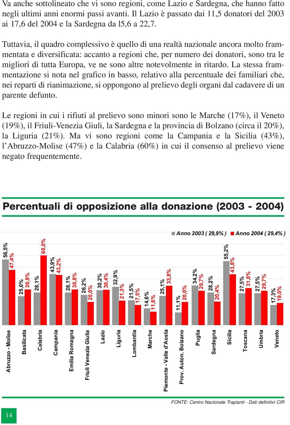 Tuttavia, il quadro complessivo è quello di una realtà nazionale ancora molto frammentata e diversificata: accanto a regioni che, per numero dei donatori, sono tra le migliori di tutta Europa, ve ne