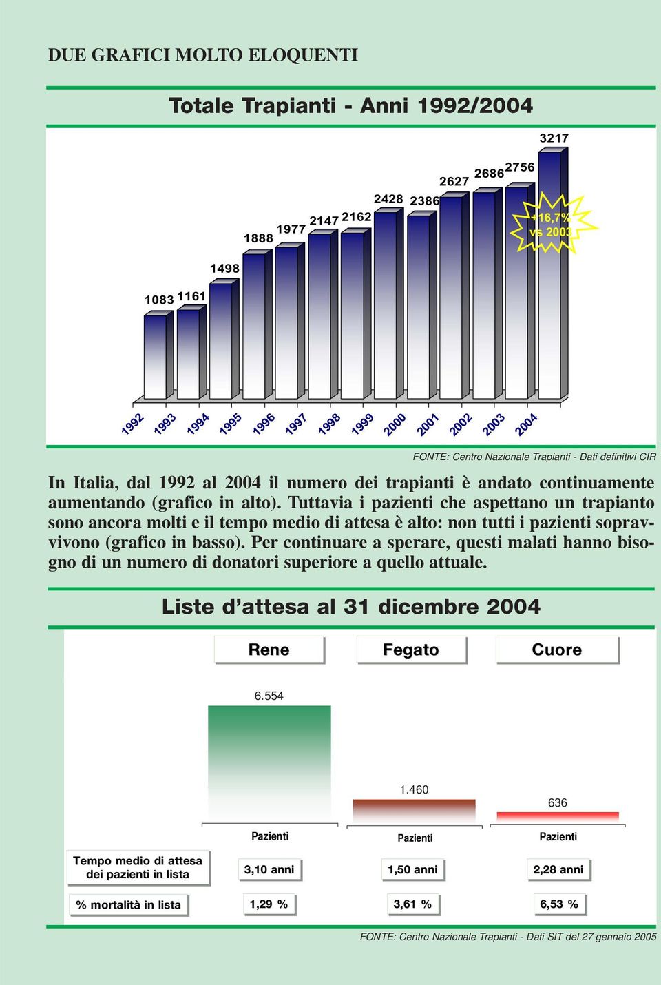 Tuttavia i pazienti che aspettano un trapianto sono ancora molti e il tempo medio di attesa è alto: non tutti i pazienti sopravvivono (grafico in basso).